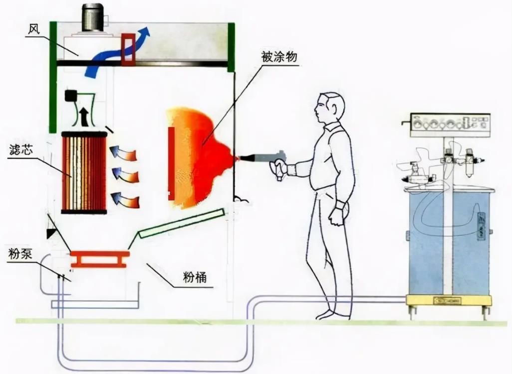 粉末靜電噴涂的優點和基本原理